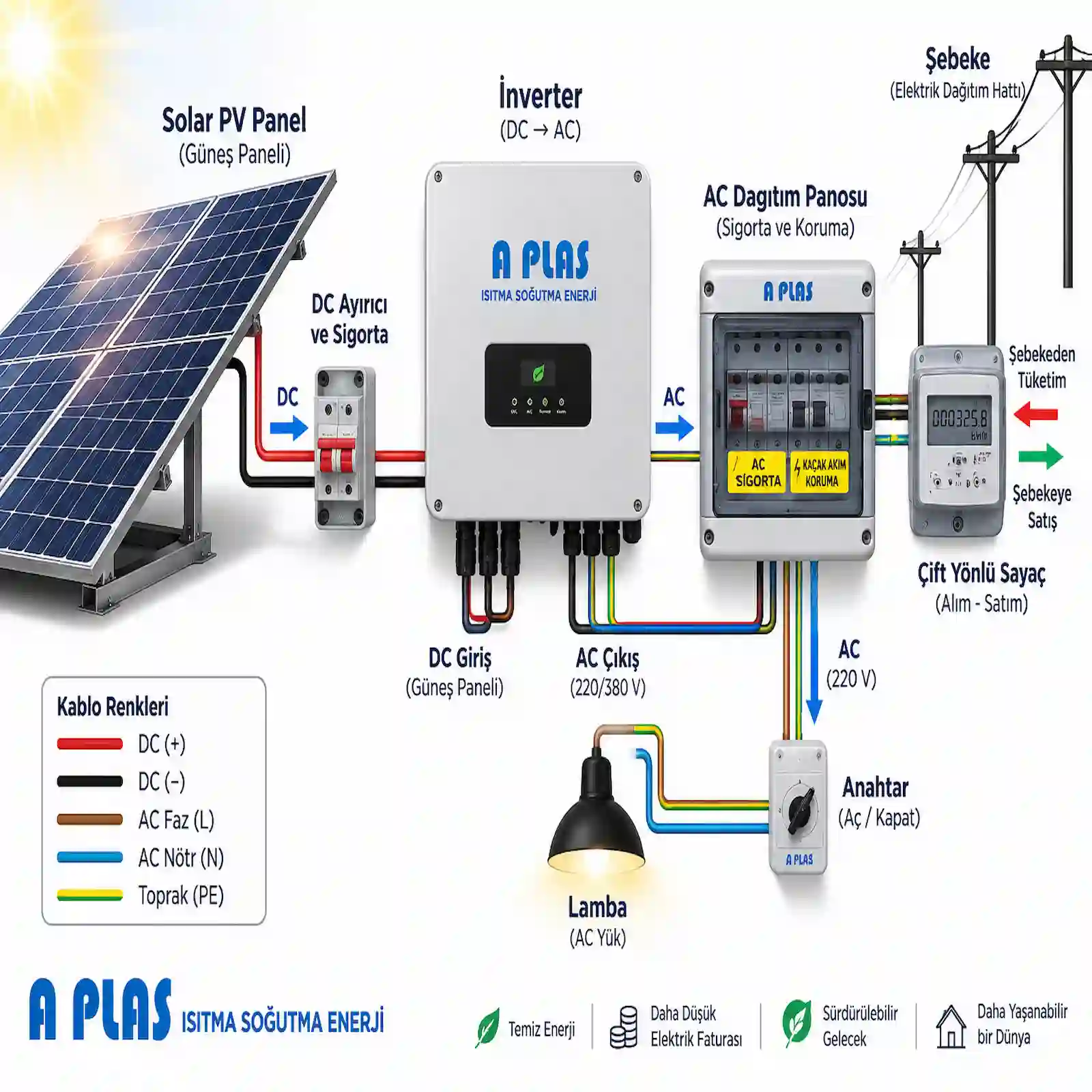 Antalya solar PV panel inverter AC pano ve çift yönlü sayaç bağlantı şeması